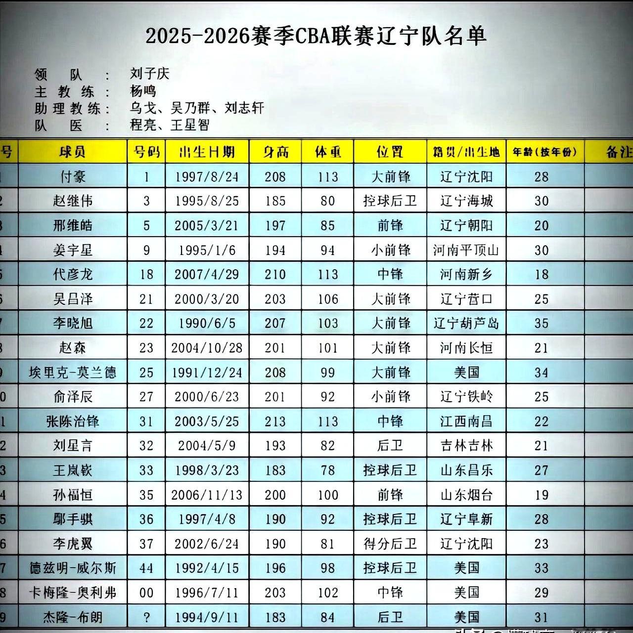 辽宁男篮新赛季19位注册球员全队平均年龄26岁，外援平均32岁正值壮年；