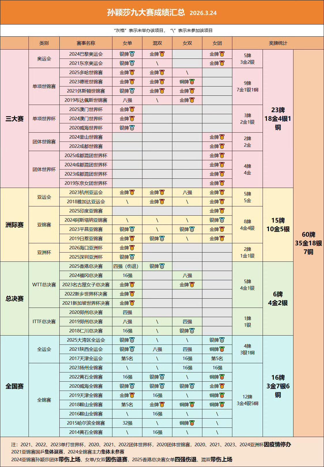 孙颖莎累计200周世排第一①孙颖莎【九大赛】全部成绩②孙颖莎【升国旗大赛】全部成