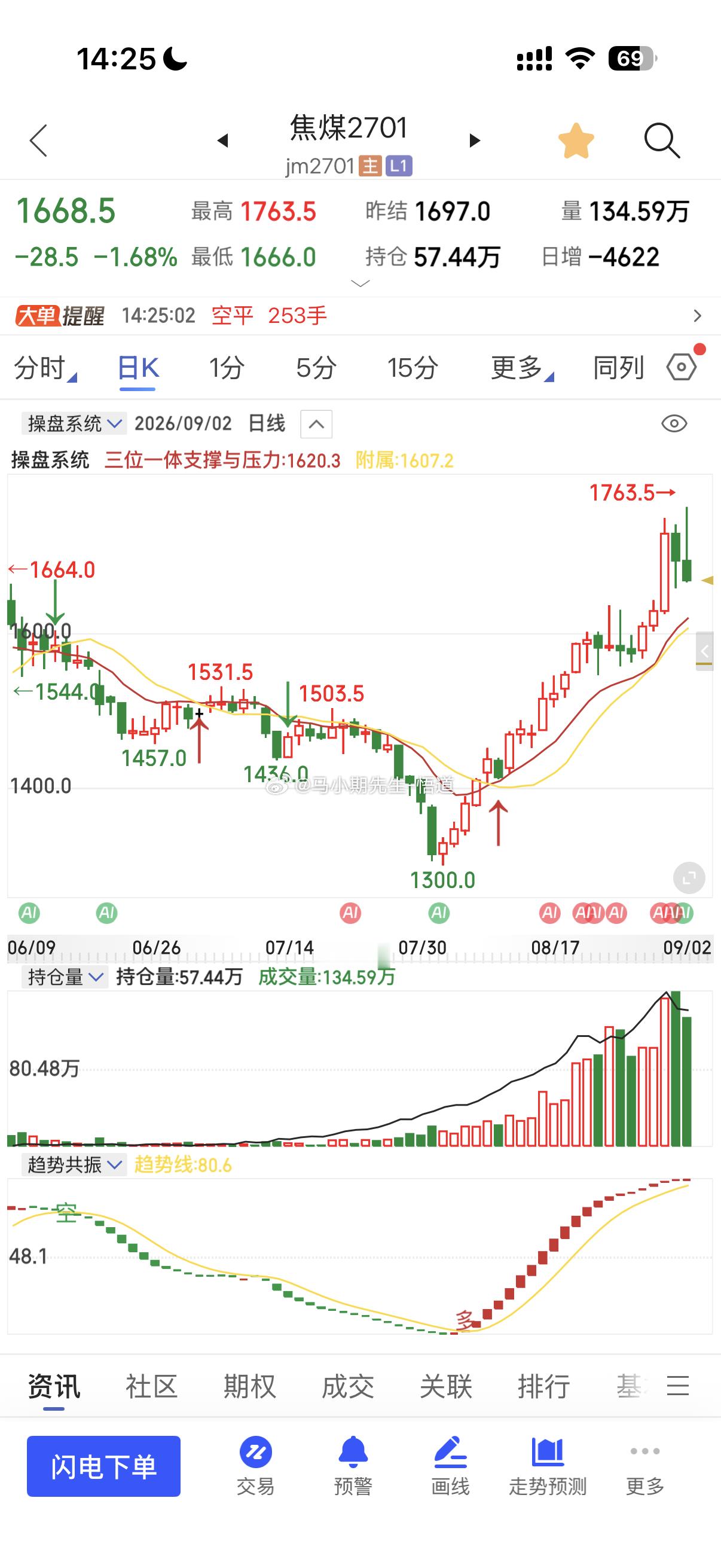 焦炭，焦煤，螺纹，热卷都是奔着日量级别来跌的这就是为什么焦煤看不到1800原因乖