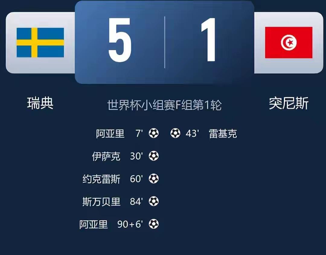 5-1，世界杯死亡之组出炉，日本队运气太差，打到32强已是极限。瑞典一场大胜彻底