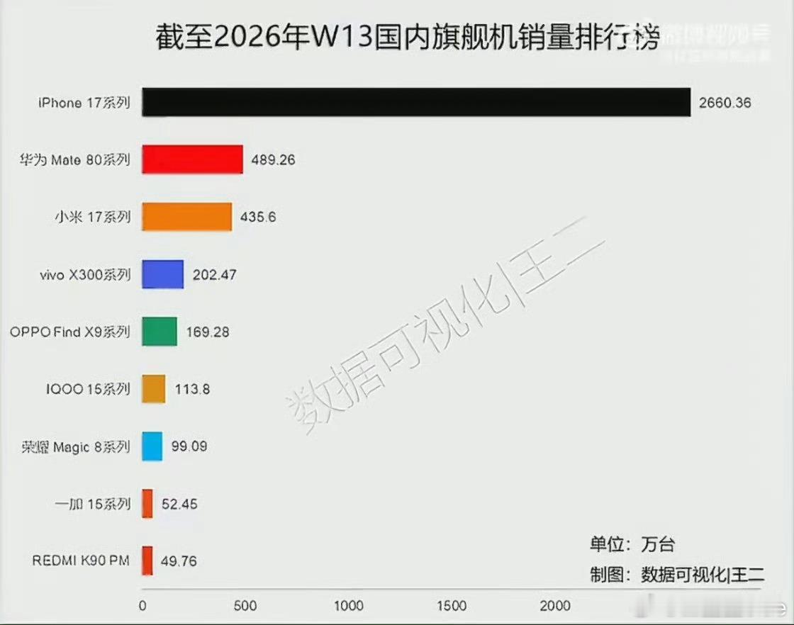 iPhone17系列最新销量各家手机厂商旗舰手机销量如下：iPhone17系列