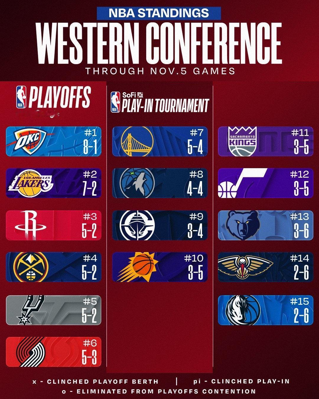 一个第二！一个倒数第一！上赛季，独行侠把东契奇送到了湖人，换来浓眉哥，这本就