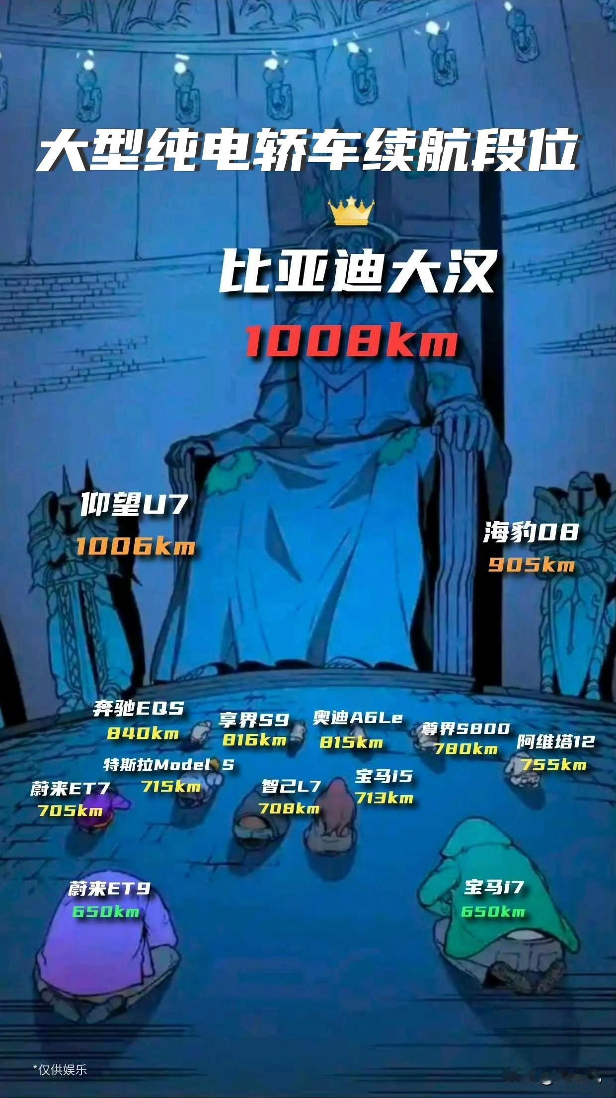 比亚迪品牌内讧了。大汉1008km续航就敢说自己大型纯电轿车续航第一。不把腾