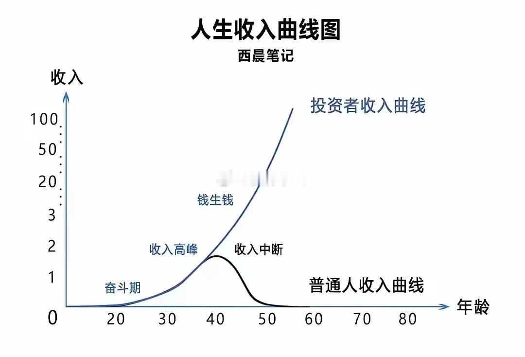 普通人一生的财富是30-55岁，而老了过后就基本靠退休金生活。而只有投资人，他们