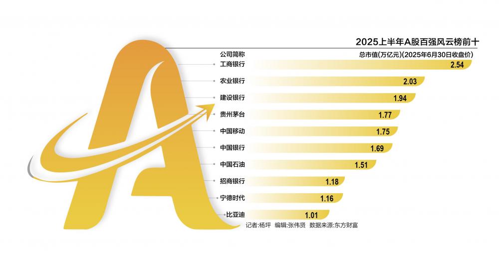 A股市值百强大洗牌: 宁王、迪王进前十 寒武纪飙涨203%