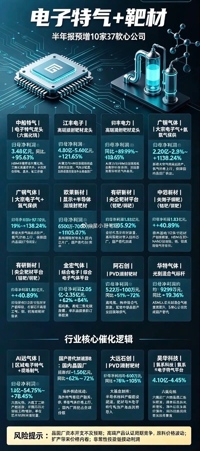 🔥彻底兑现！2026电子特气+靶材半年报预增10大核心龙头！半导体材料主升开启