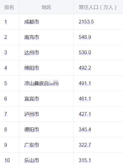 成都的虹吸能力太强了，把省内其他市的人口都抢了过来。不过除了成都之外，四川再也没