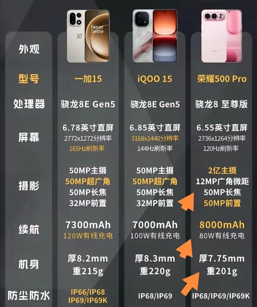 荣耀500Pro简直是手机界的宝藏！在三款手机中优势明显，两亿主摄拍照超牛，随