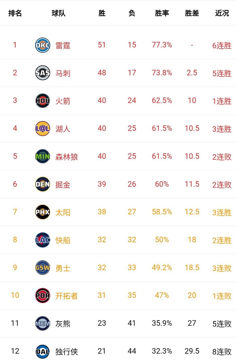 果然詹姆斯一休战，湖人就正常了！卡位战，湖人大胜森林狼，排名升至第4，距离第3仅