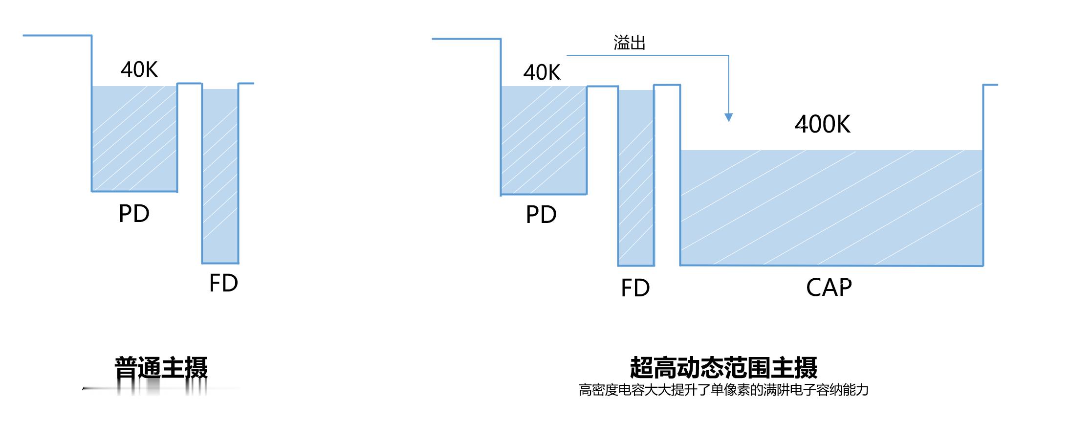 Pura80Ultra除了一镜双焦段潜望镜，5000W一英寸超高动态主摄同样拔