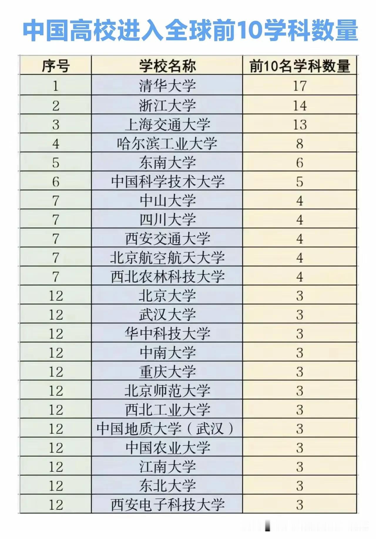 中国大学进入全球前十学科数量，清华大学17个全国第一，浙江大学14个全国第二，上