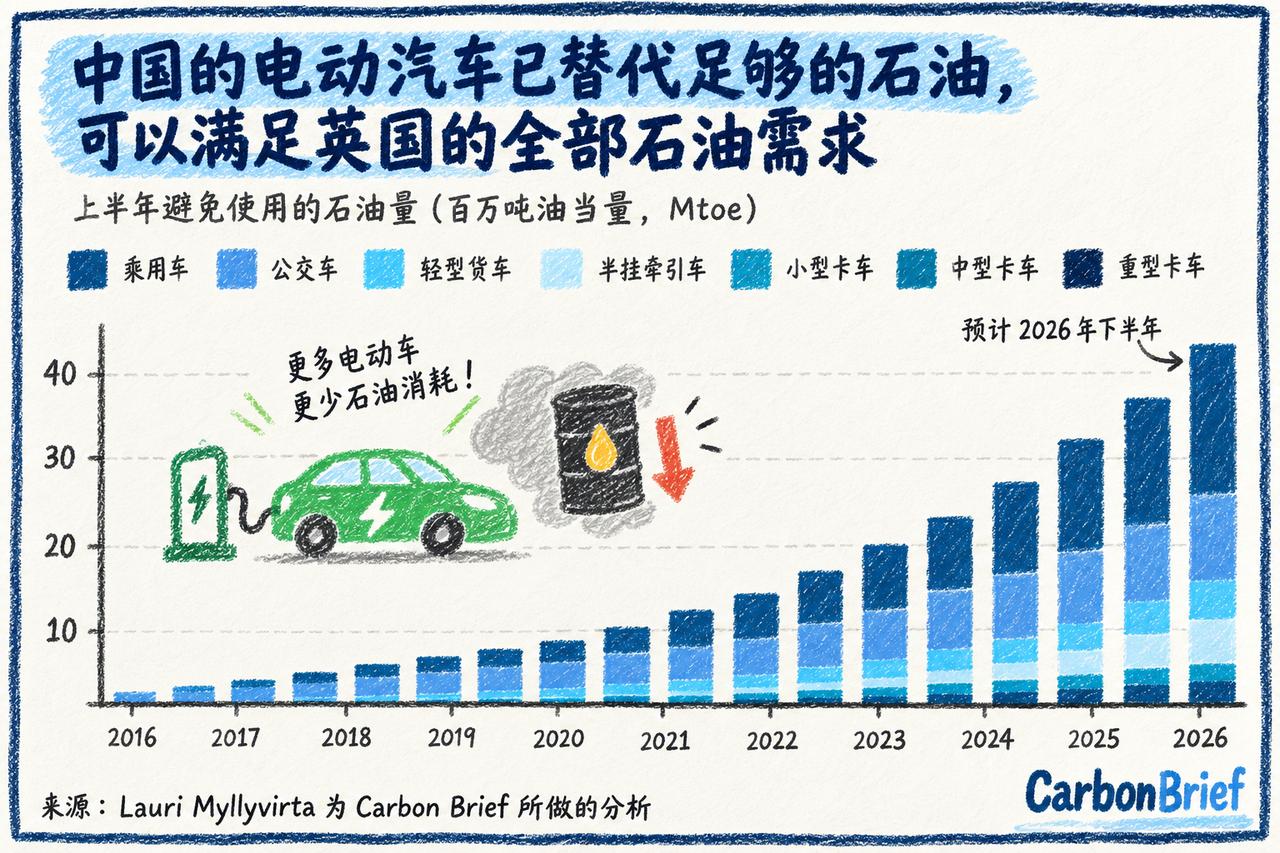 中国电车最让石油巨头胆寒的地方，从来不是又卖出了多少辆车，而是买到电车的人，正在