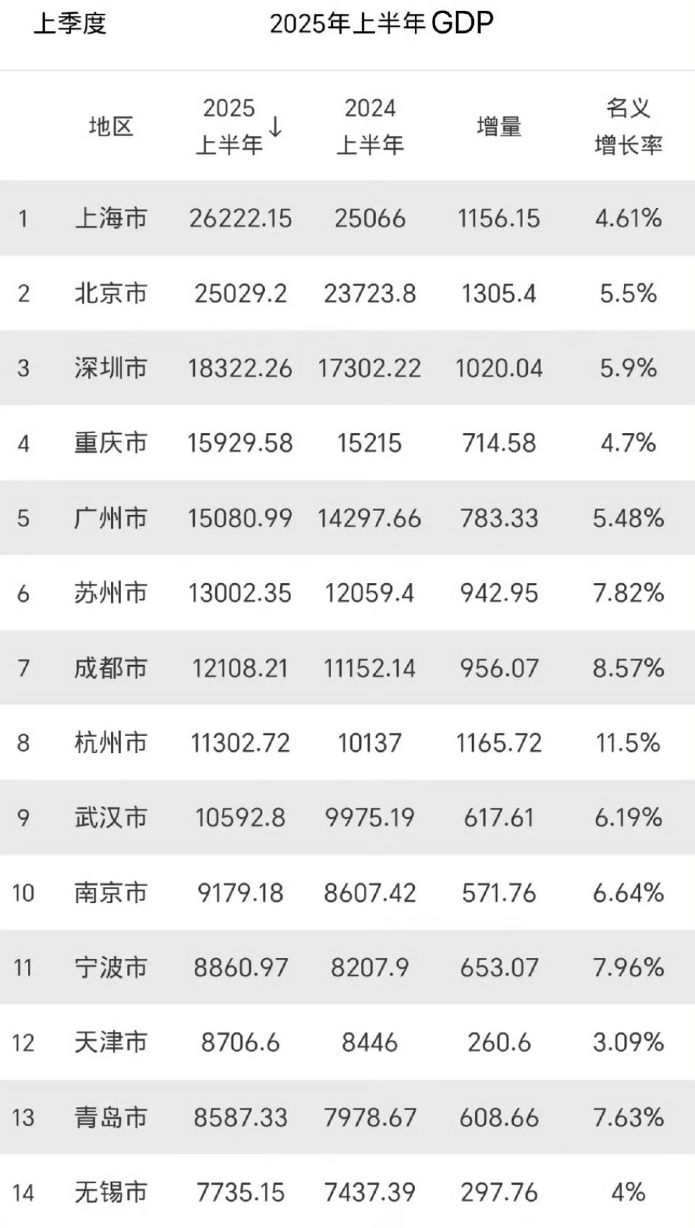 2025年上半年的GDP​​​