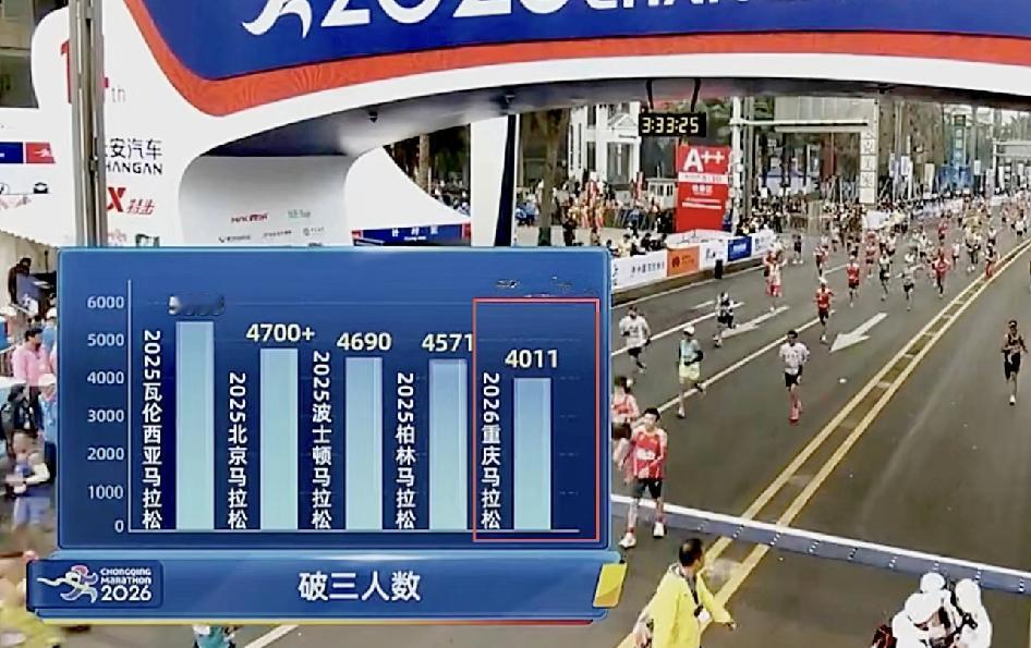 重马爆冷，仅4011人破三，新规后榜首。首次改在1月开跑的重庆马拉松，组委会