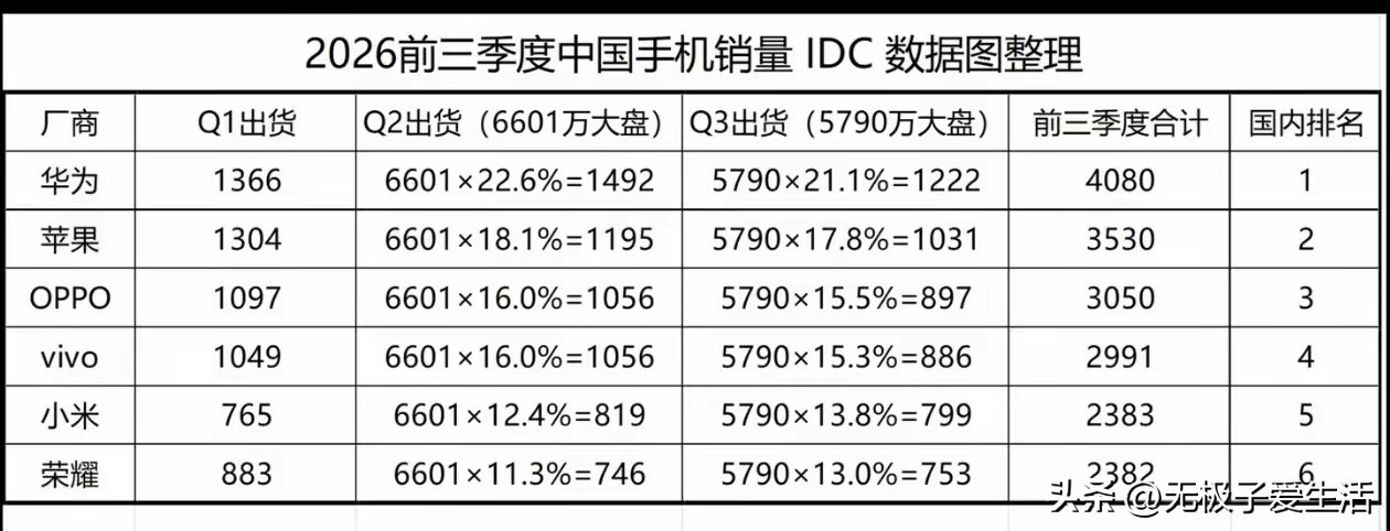 2026年前三季度手机销量表一发布，国内手机圈便炸了锅！太炸裂了，常年霸占前两名的品牌全换了！viv