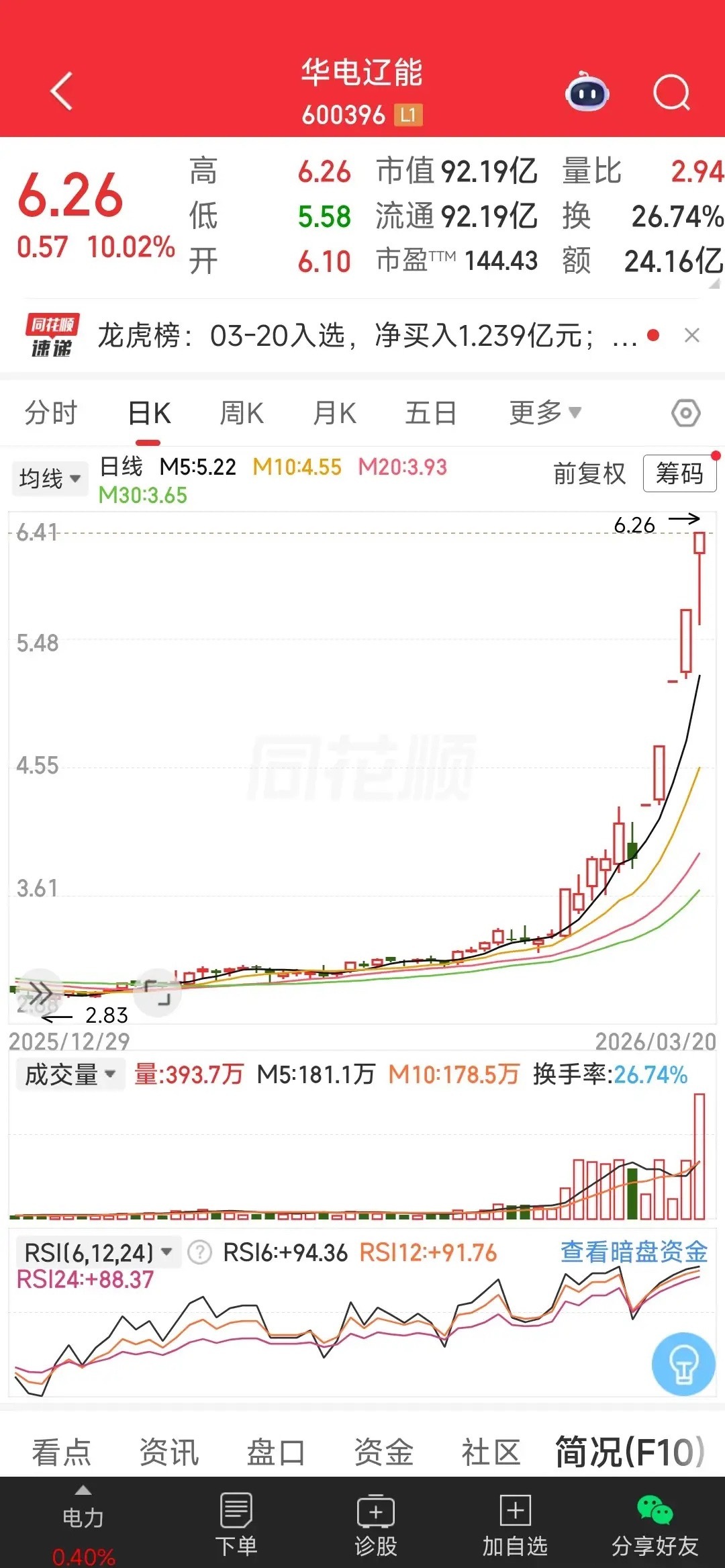 逆市翻倍！华电双雄领衔牛股模板，下一个风口会是谁？