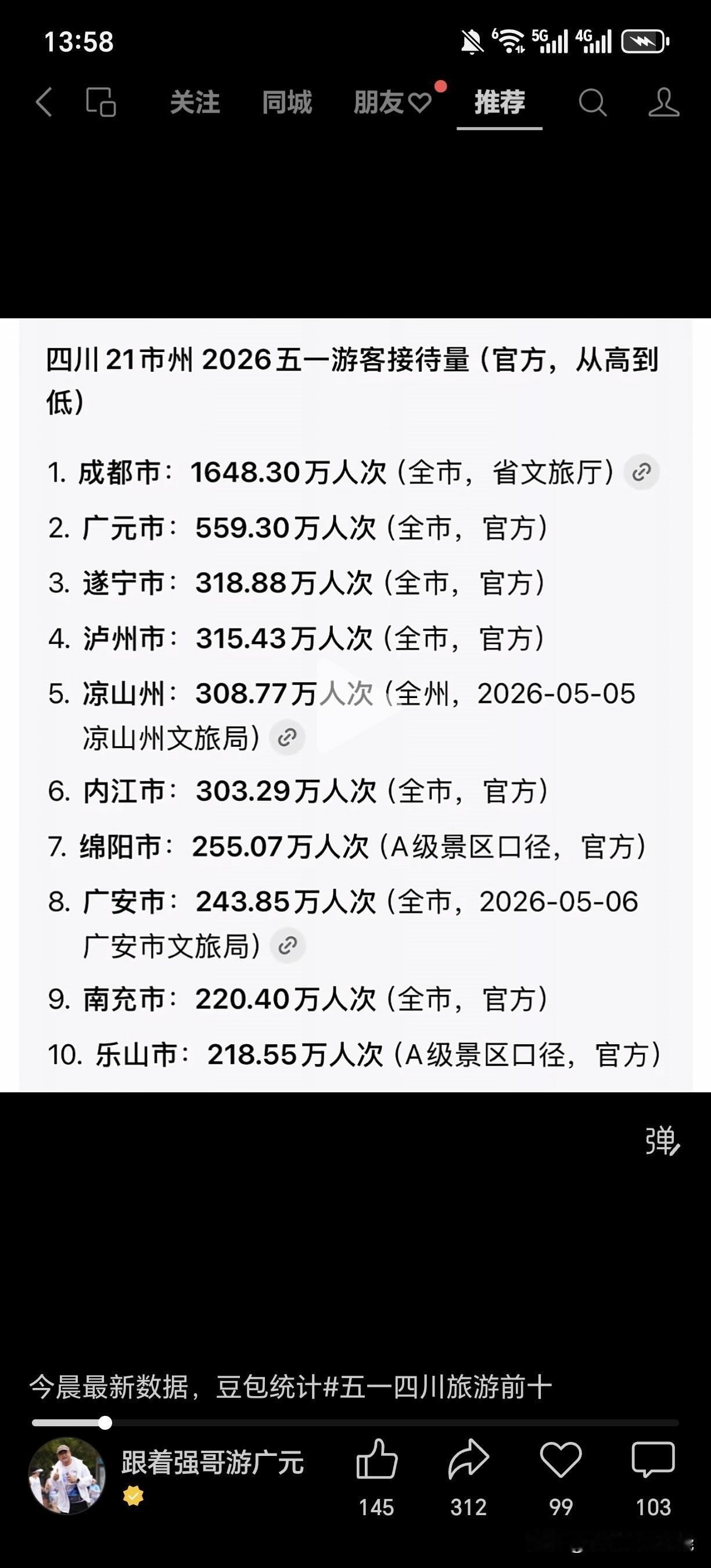 宜宾天天看人头，如此火爆的宜宾居然排不上号！这个统计，乐山也才刚排进前十！五一数