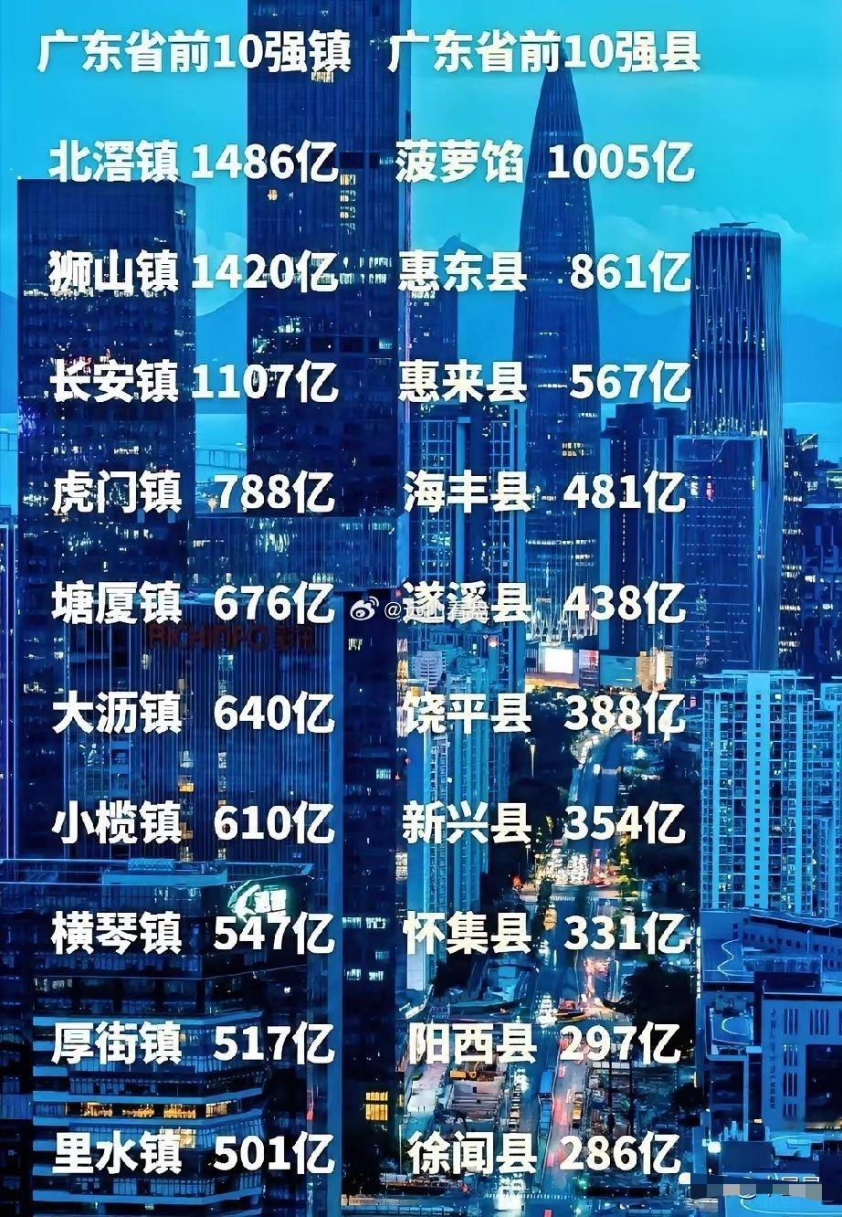 原来广东的镇经济竟然比县还强！通过广东前十強镇与广东前十强县GDP对