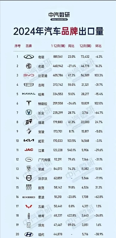 奇瑞汽车现在那么强啊？2024年汽车出口量奇瑞汽车竟然排名第一。出口量高达88万