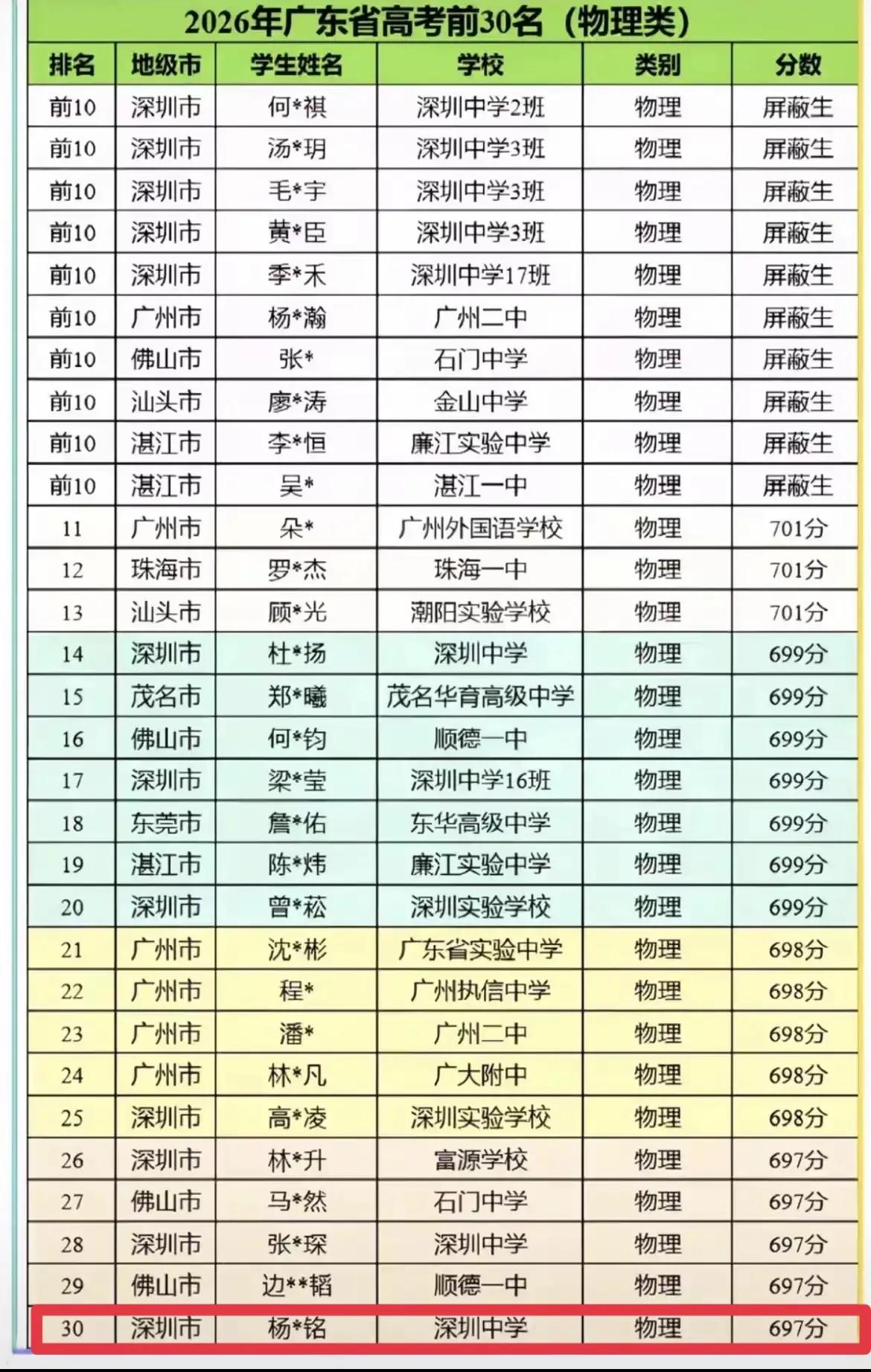 牛！一梅州籍学子斩获697分省排30名，目标直指清华据梅州网友报料：来自兴宁