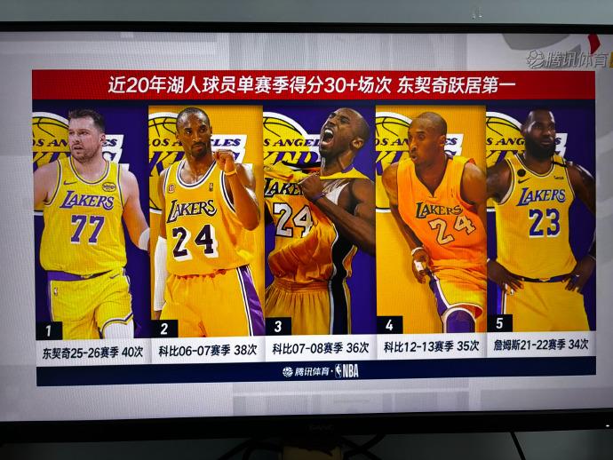 近20年湖人单赛季得分30+场次：1、东契奇——40场（25-26赛季）2、