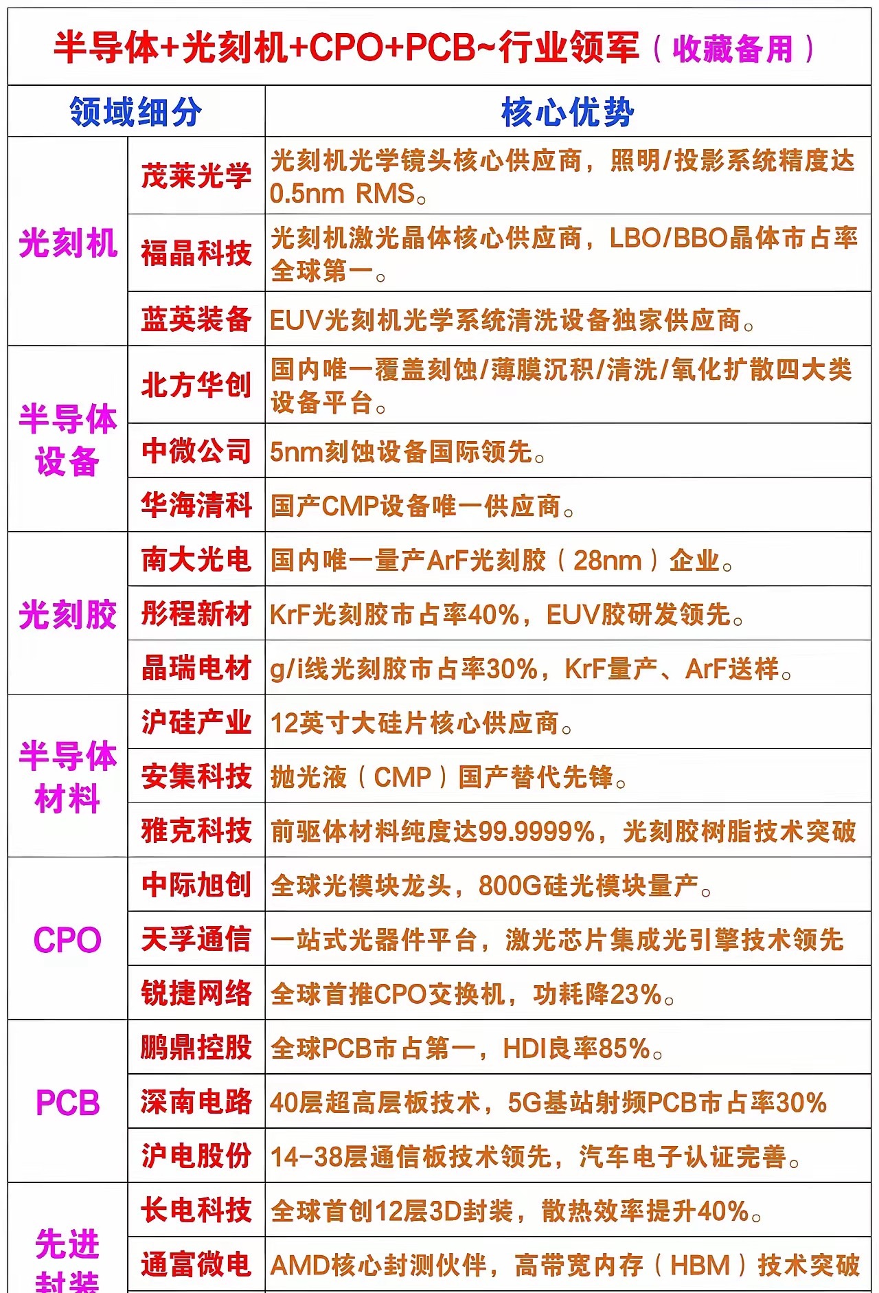 科技股核心引擎：半导体产业链深度解析半导体产业已成为全球科技竞争与投资的主战场，