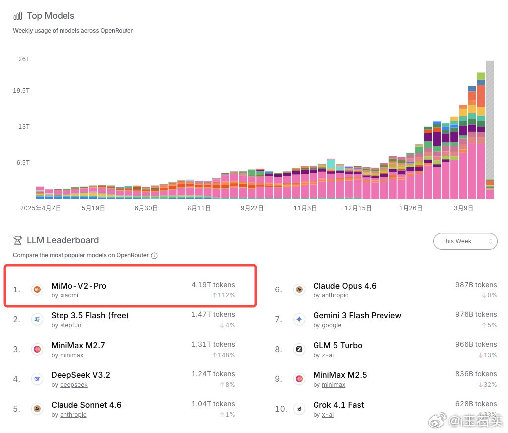 小米MiMo模型周token消耗量破4万亿上线不到半个月，累计Token消耗量