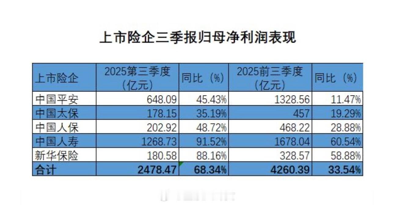 上市险企三季报归母净利润表现[并不简单]（来源：第一财经）​​​