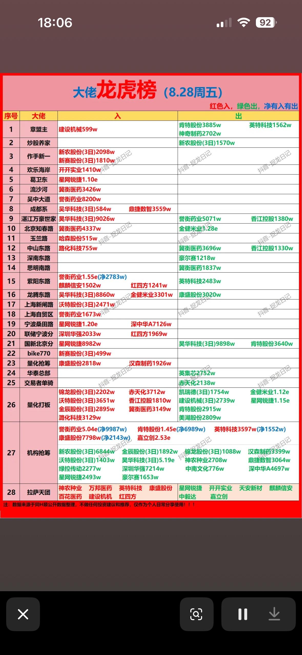 8月28日游资龙虎榜看看大佬们都买了什么。8月28日游资龙虎榜那可是相当有看