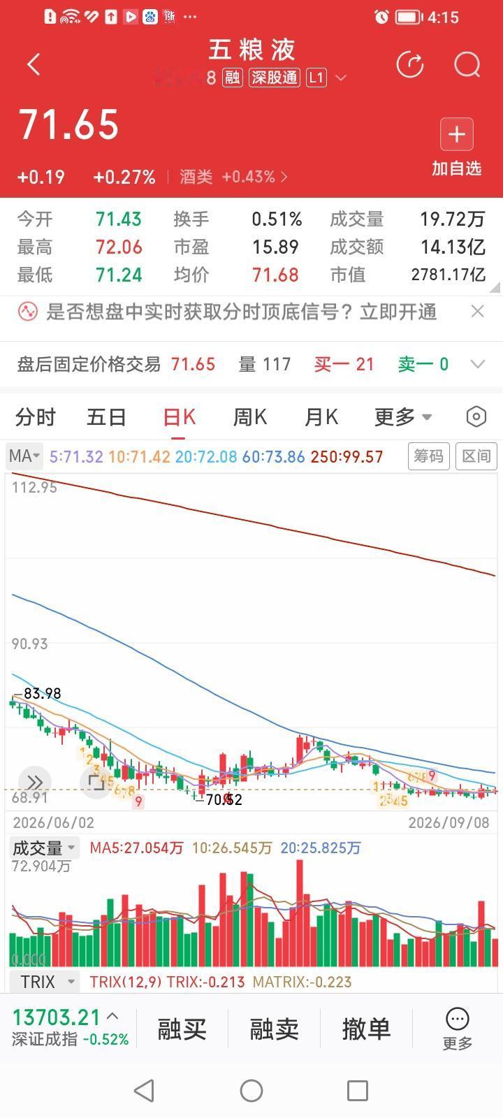 什么情况？五粮液今天竟然破天荒挤进了白酒板块涨幅排行榜前十名。五粮液收盘上涨0