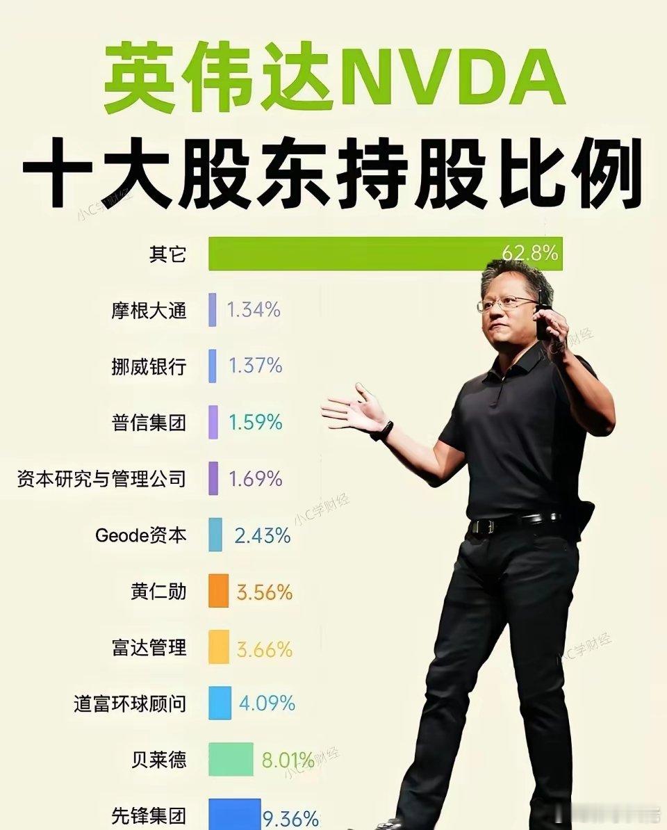你可能真的想不到：黄仁勋富可敌国，但他的股份占比居然不到4%。所以不要老想着抢别