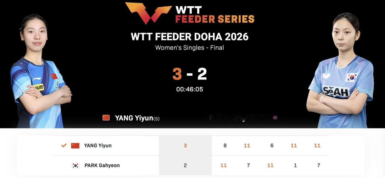 杨屹韵🇨🇳斩获女单冠军[赞]！送对手一局11-1，估计这朴佳贤🇰🇷非常