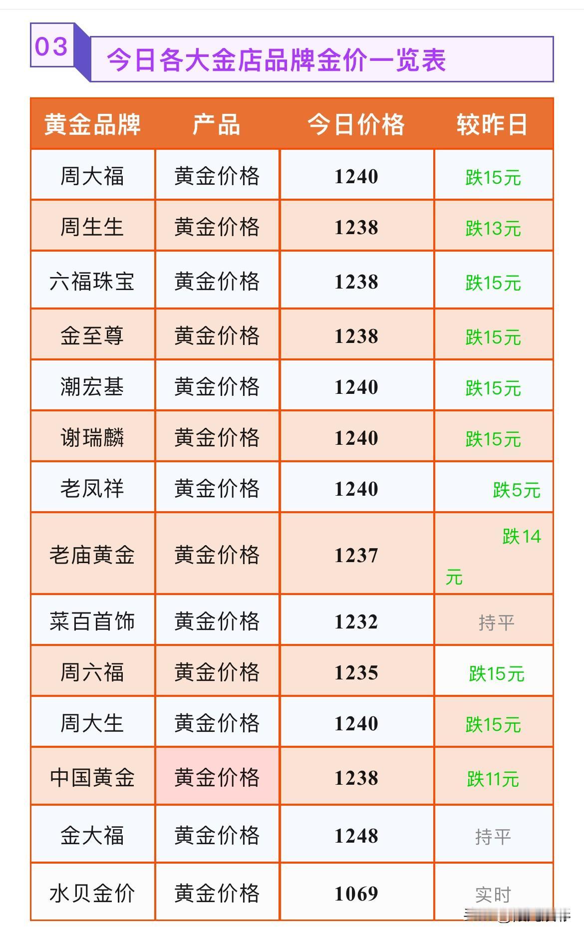 金饰克价下跌！最高下跌15元！2026年7月13号，星期一，农历五月二十九，