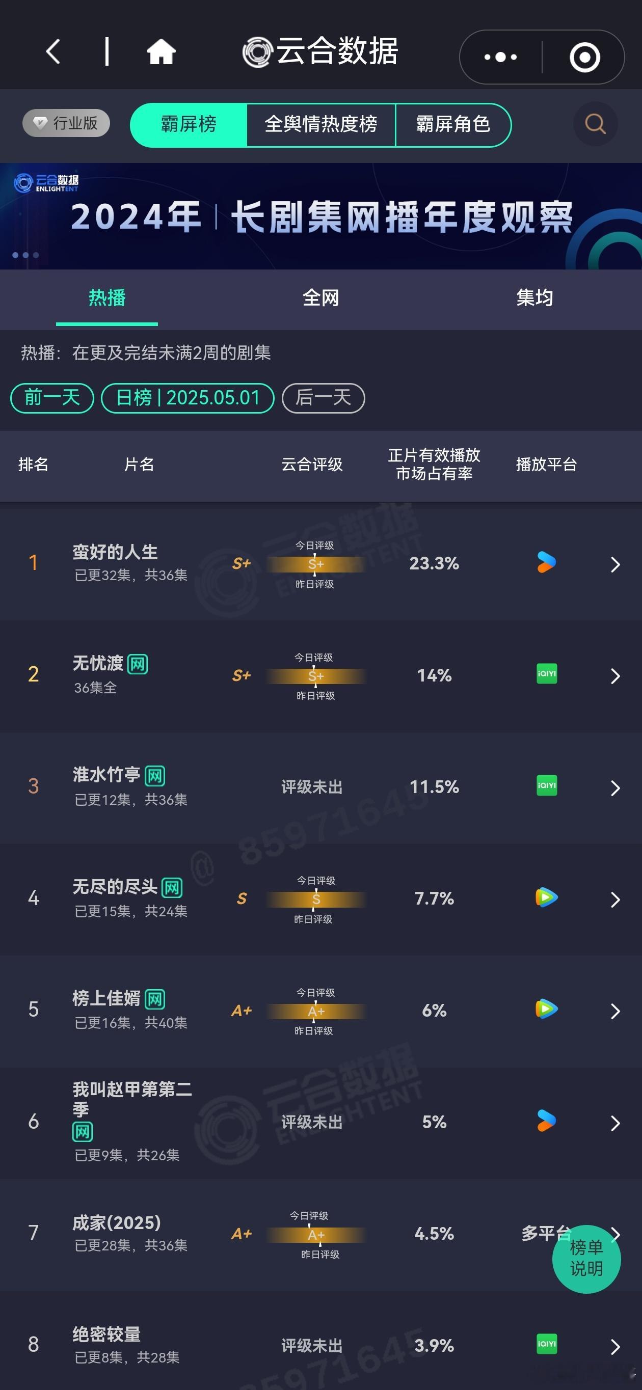5.1日电视剧热播期云合播放量排行榜蛮好的人生预估4400万+无忧渡2600