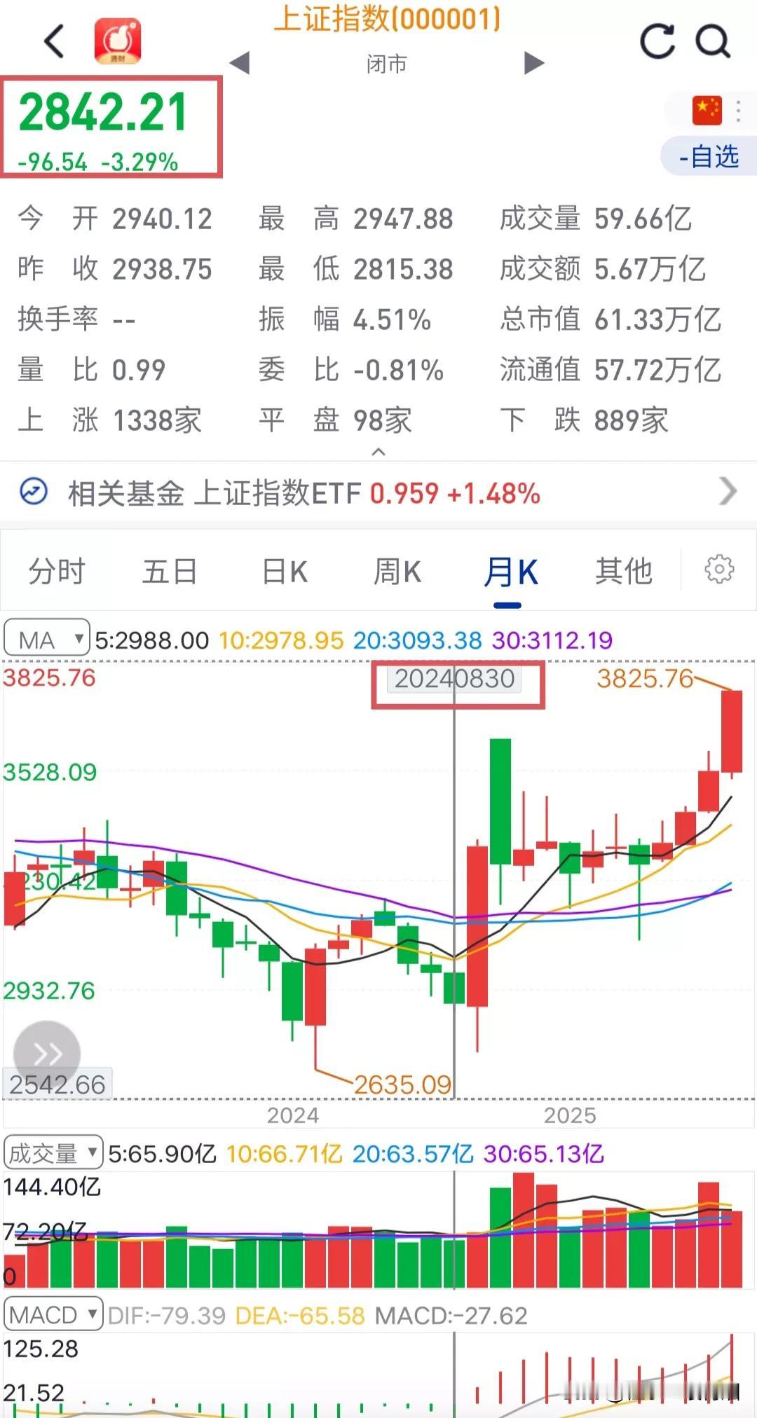 4000点越喊越近，真被股民喊来了。一年前喊4000点，当时大盘2800点左右