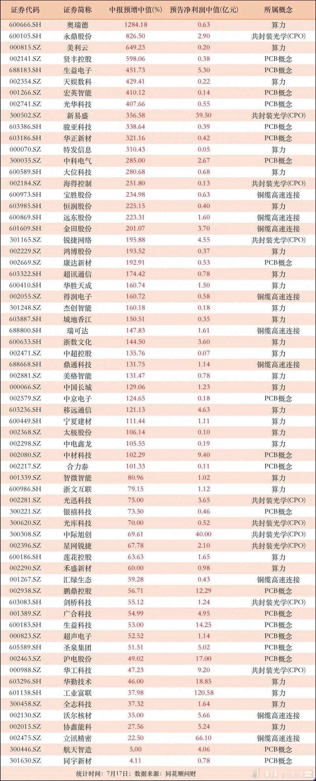 中报预告利润120.58亿，AI算力业绩浪来了！66家公司业绩预喜，多家CPO及