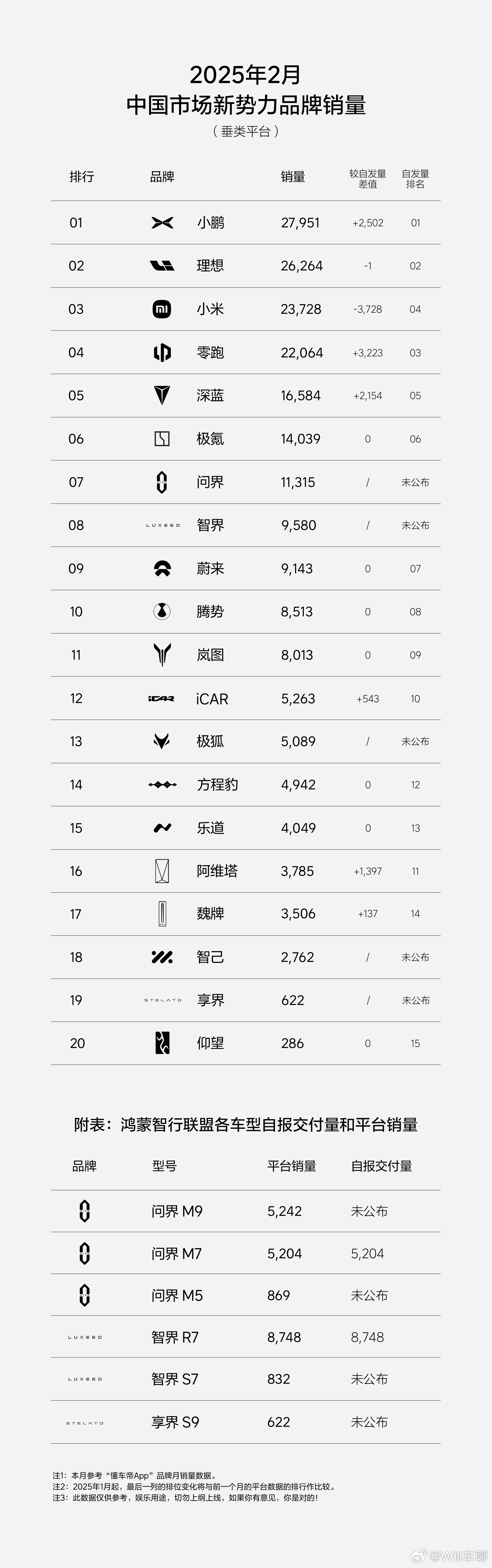 2月新势力销量榜，小鹏以微弱优势登顶。回头看1月份，小鹏也是以微弱优势登顶。这也