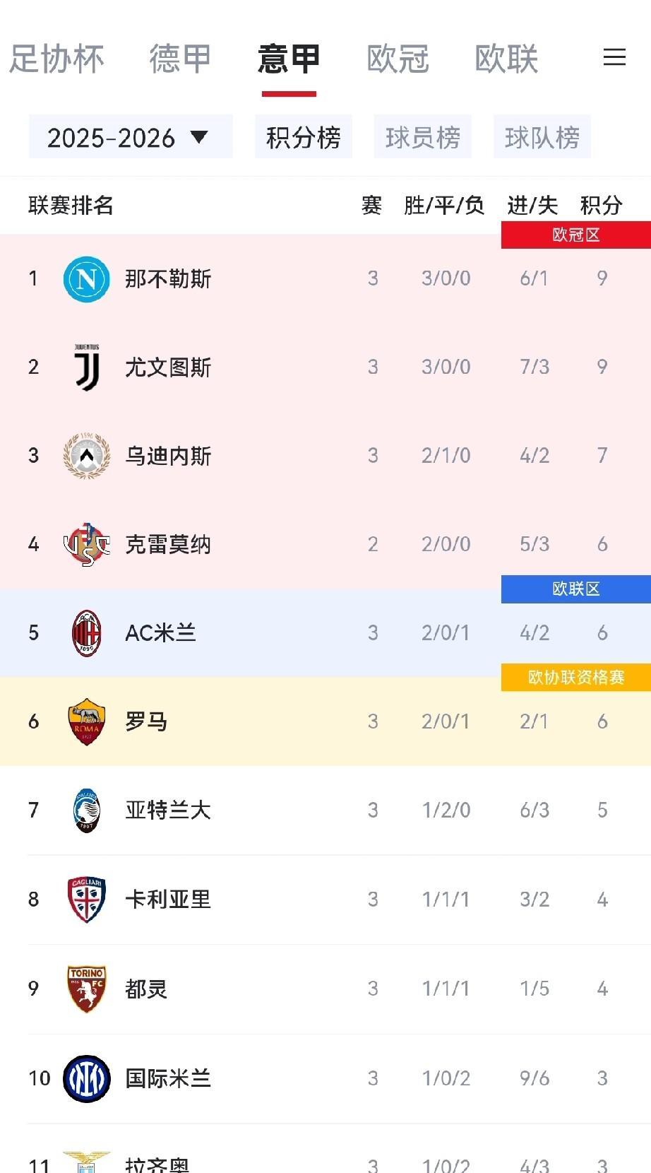 意甲三轮过后你觉得谁最有冠军相？反正今年国米基本已经退出争冠了。现在就看那不勒