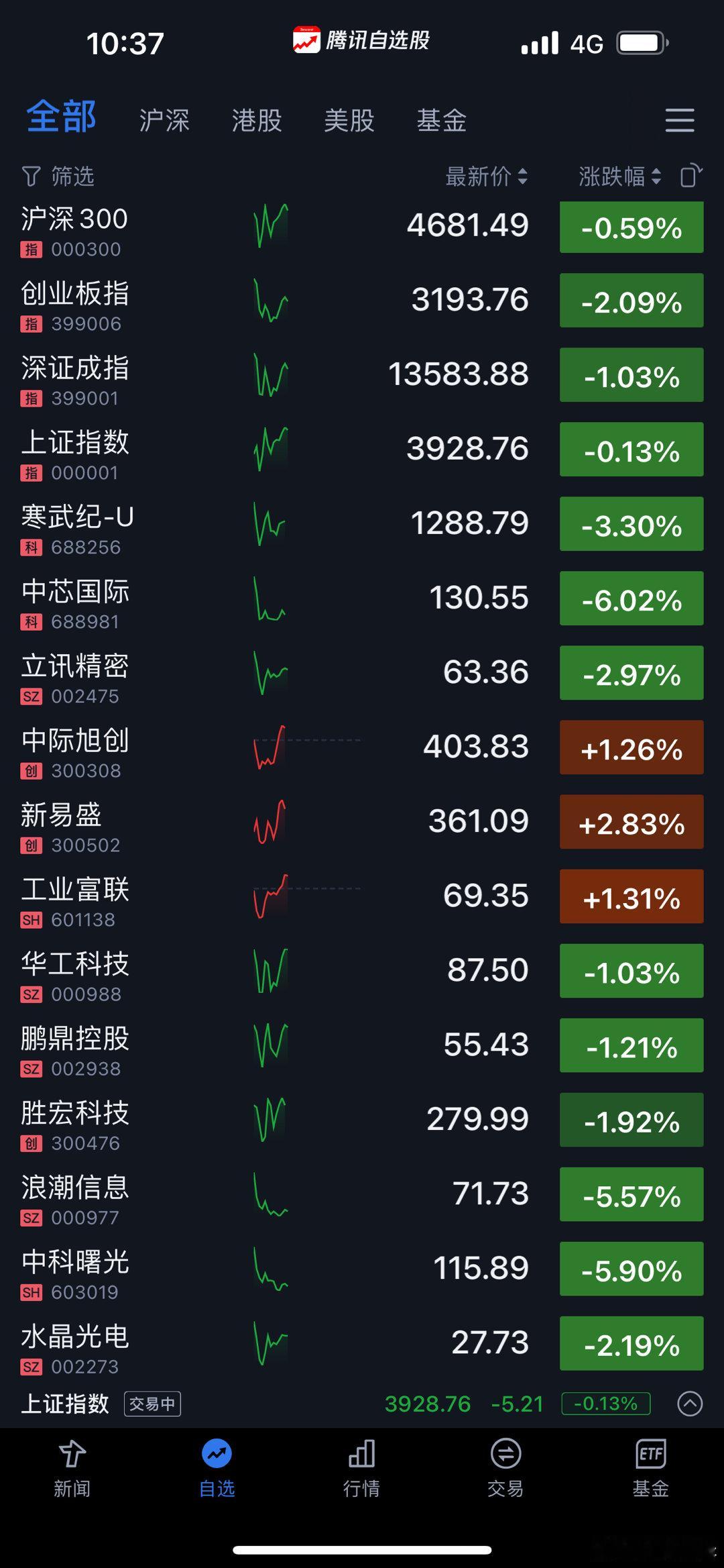 我的自选股，全部是科技股。其他股票基本不看。​​​