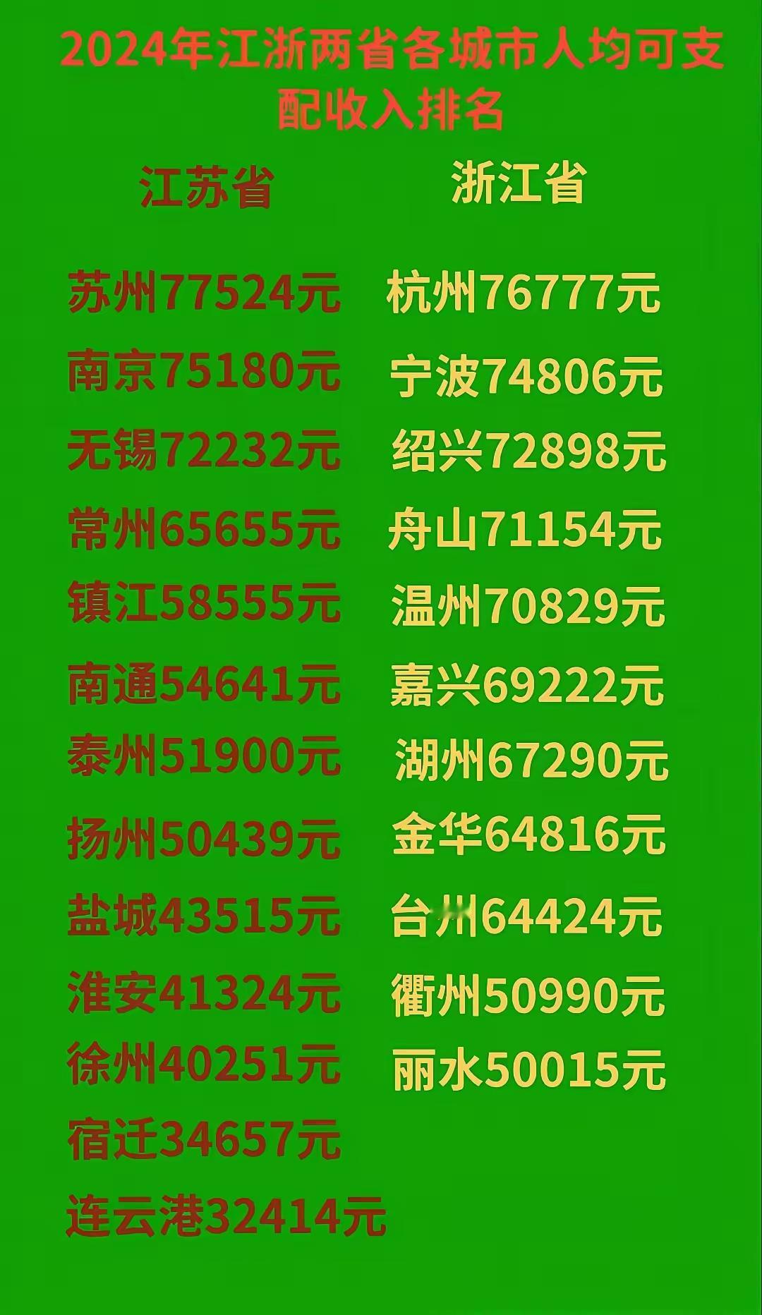 差距明显！苏北五市人均可支配收入苏浙最低！最近江苏浙江两省各地市人均可支配收入火