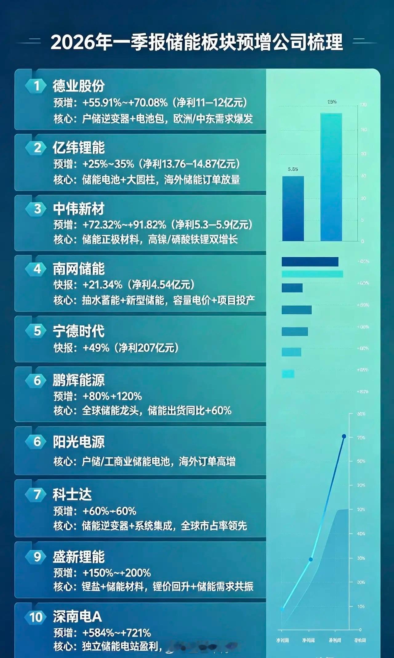 2026年一季报储能板块预增公司梳理：1.德业股份•预增：+55.91%~+