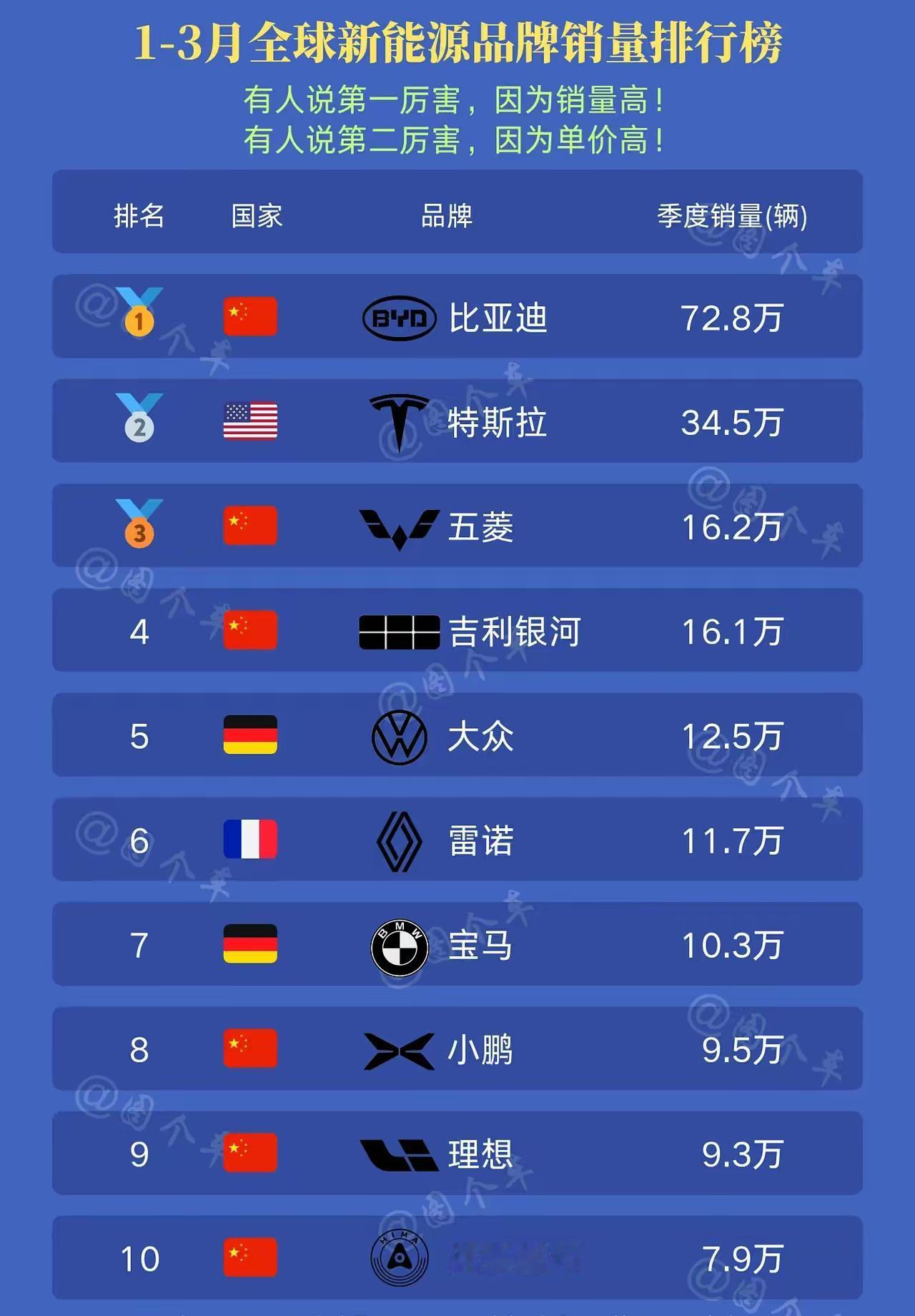 中国新能源汽车，确实很猛啊。那些高高在上，不可一世的国外豪华汽车品牌，被打得满