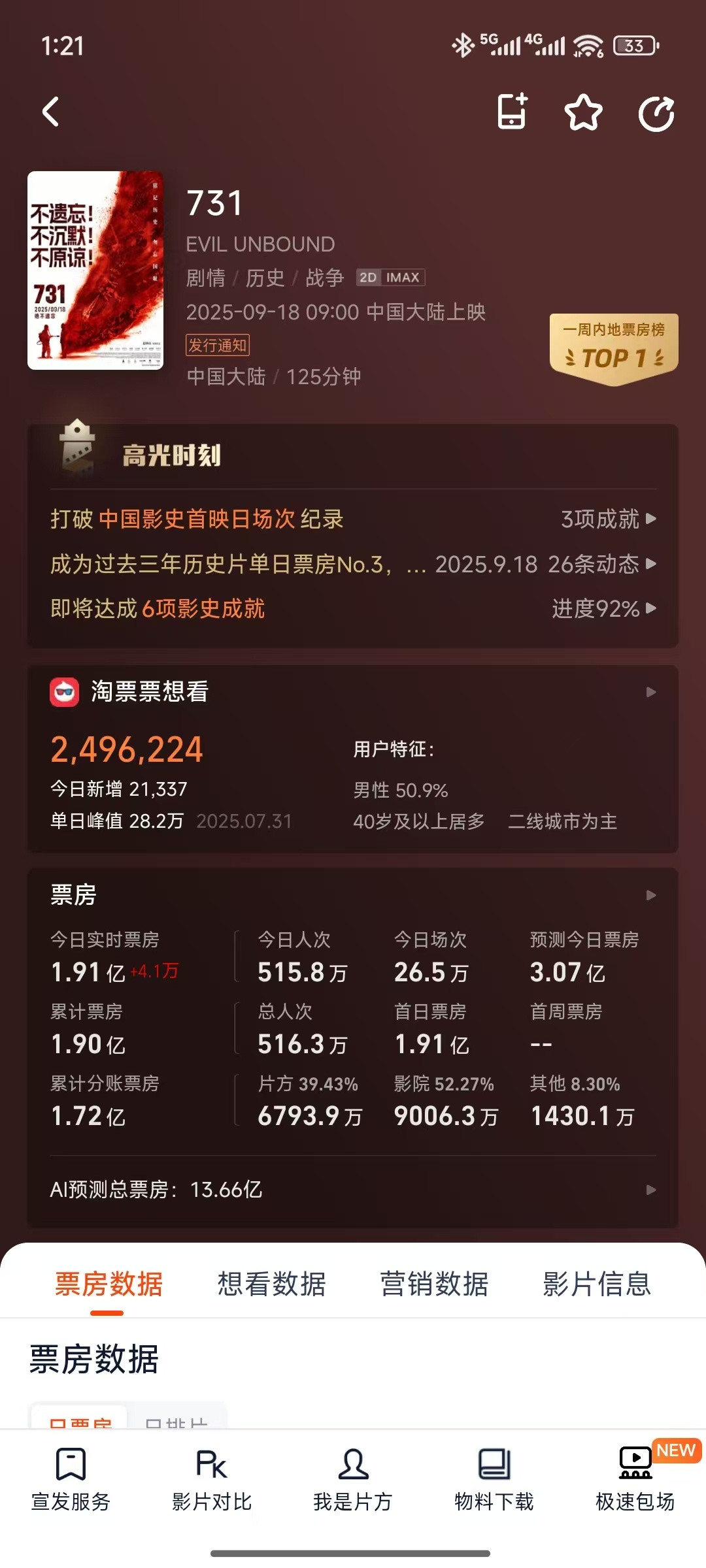 731实时票房1.9亿，预测今日票房3亿。非假期、周末，这样的票房成绩反映了电