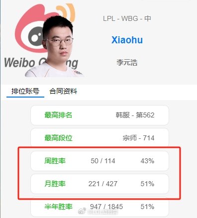 酬勤~！Xiaohu韩服高强度Rank月排位场次达到427场英雄联盟LPL第一