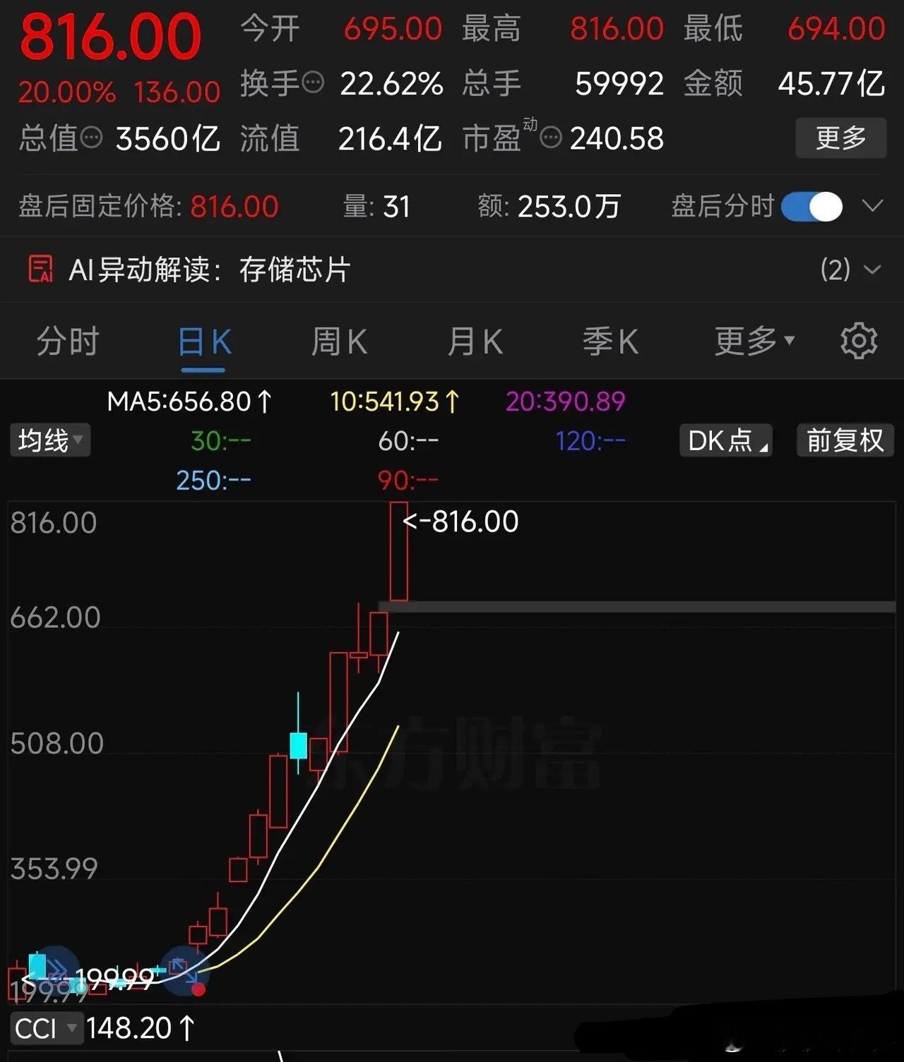 这公司太疯狂了吧！这公司近期彻底炸场！发行价46.08元，14天飙到504元，1