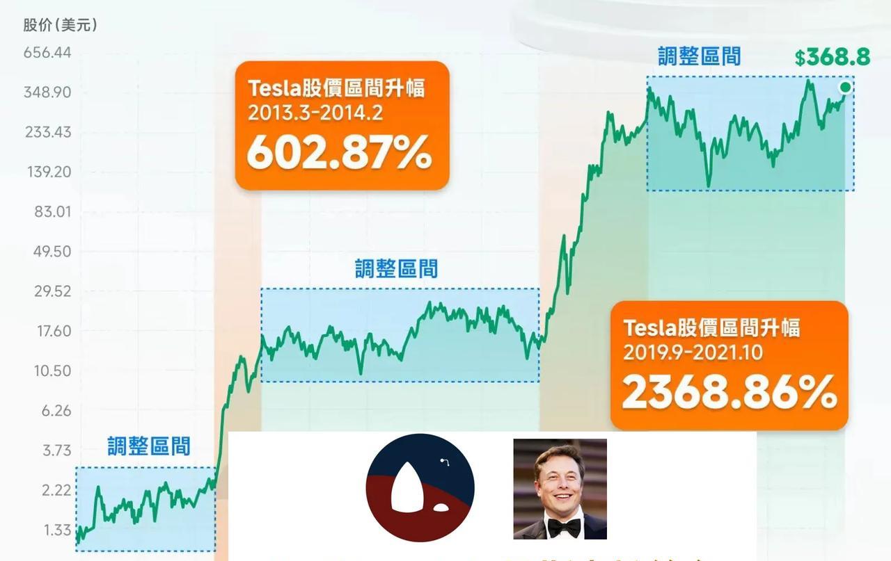 特斯拉上市以后，经历过两轮长期上升过程，看样子第三轮已经来临。哈哈哈哈哈
