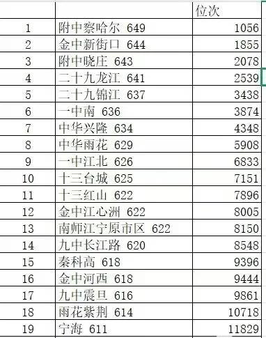 录取分数线618分。南京金陵中学河西分校收费分层次。615