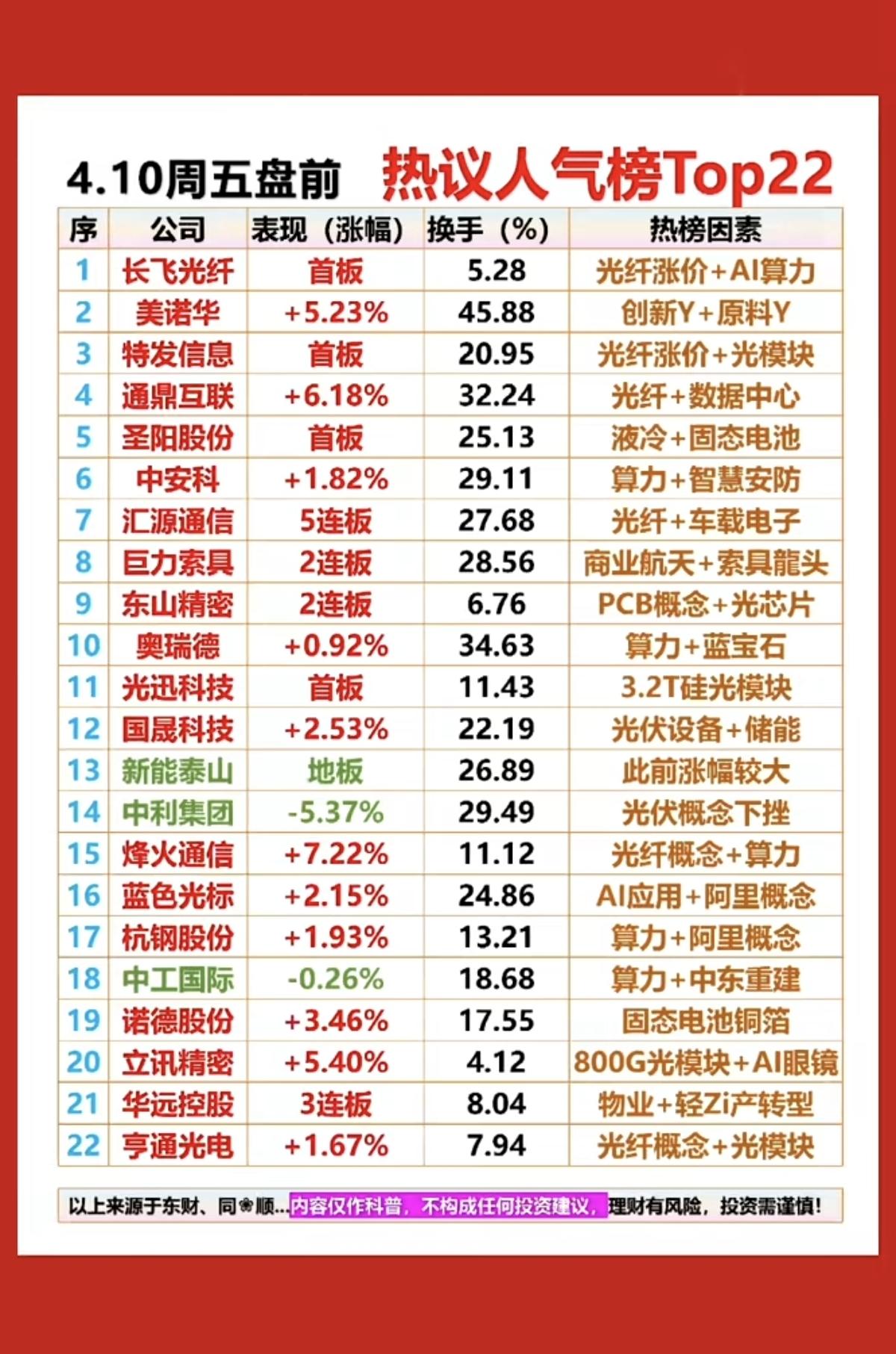 4.10周五成交活跃个股+人气热度榜！1.光纤光缆涨价+光模块2.液冷