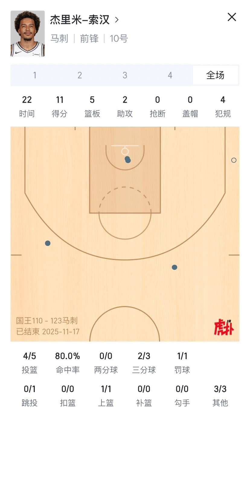 没文班的情况下也轻轻松松马刺7人上双，福克斯面对旧主28+11，科内特和kj也都