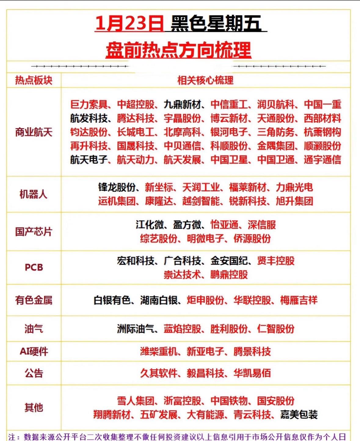 1月23日黑色星期五盘前热点方向梳理黑色星期五盘前热点聚焦商业航天、机器人、